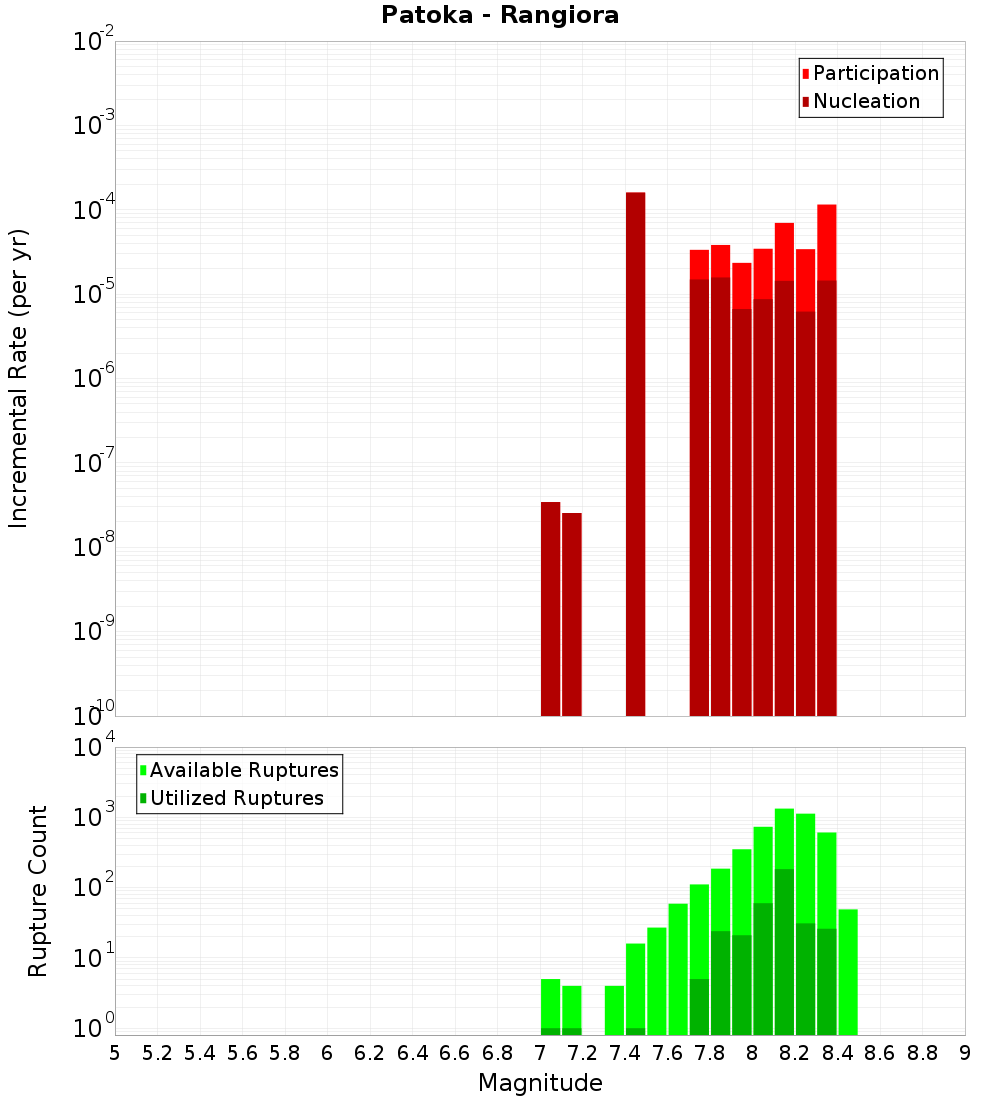 Incremental Plot