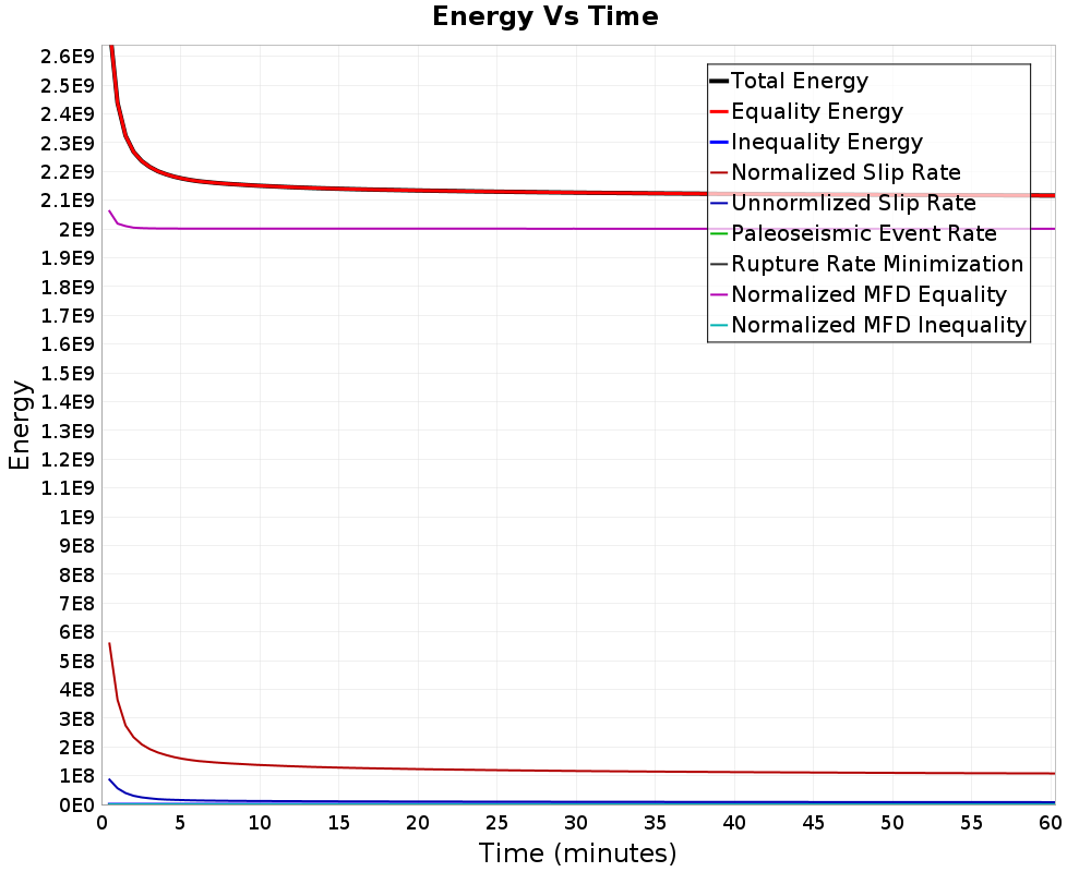 Energy vs Time