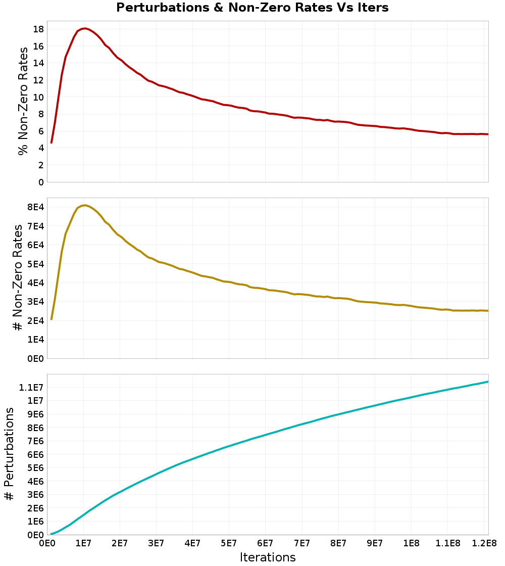 Perturbations