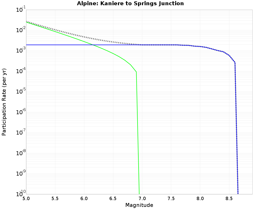 Alpine Kaniere to Springs Junction cumulative participation 