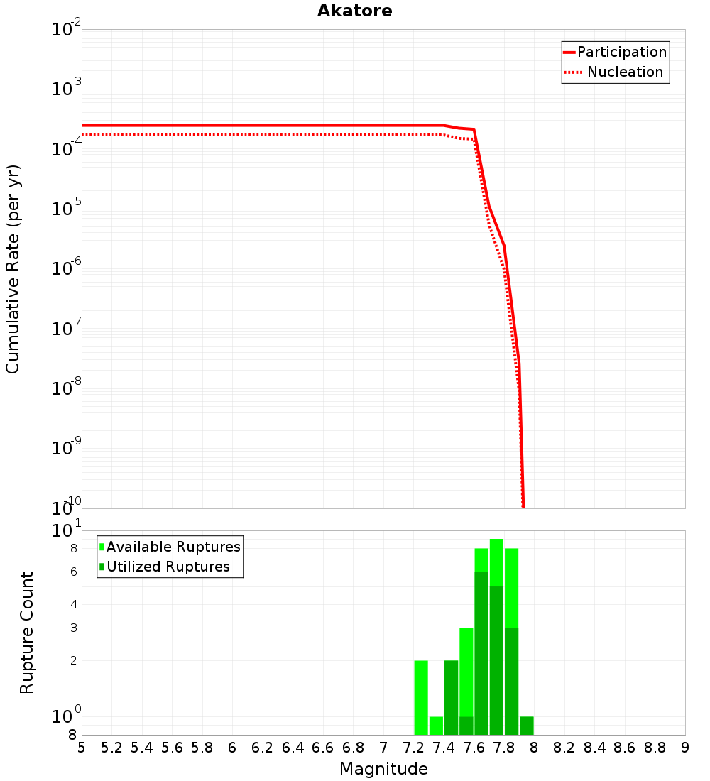 Cumulative Plot