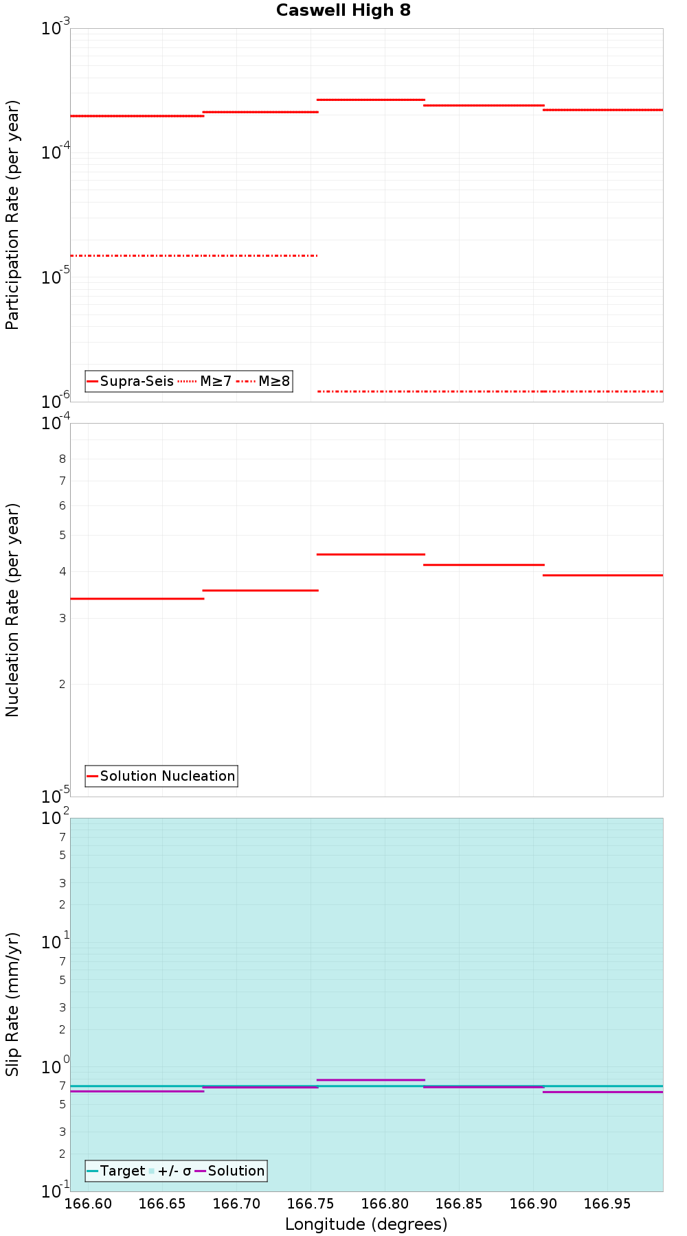 Along-strike plot