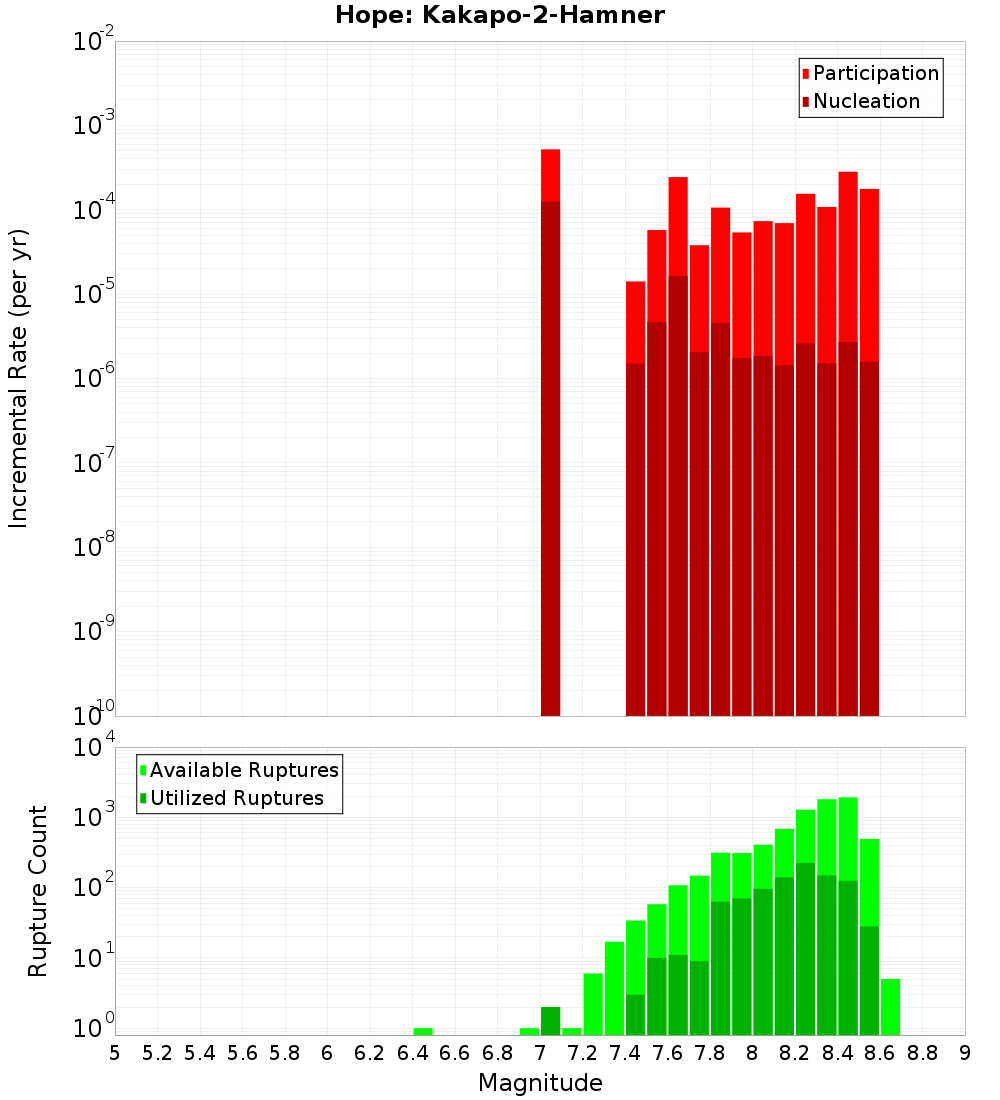 Incremental Plot