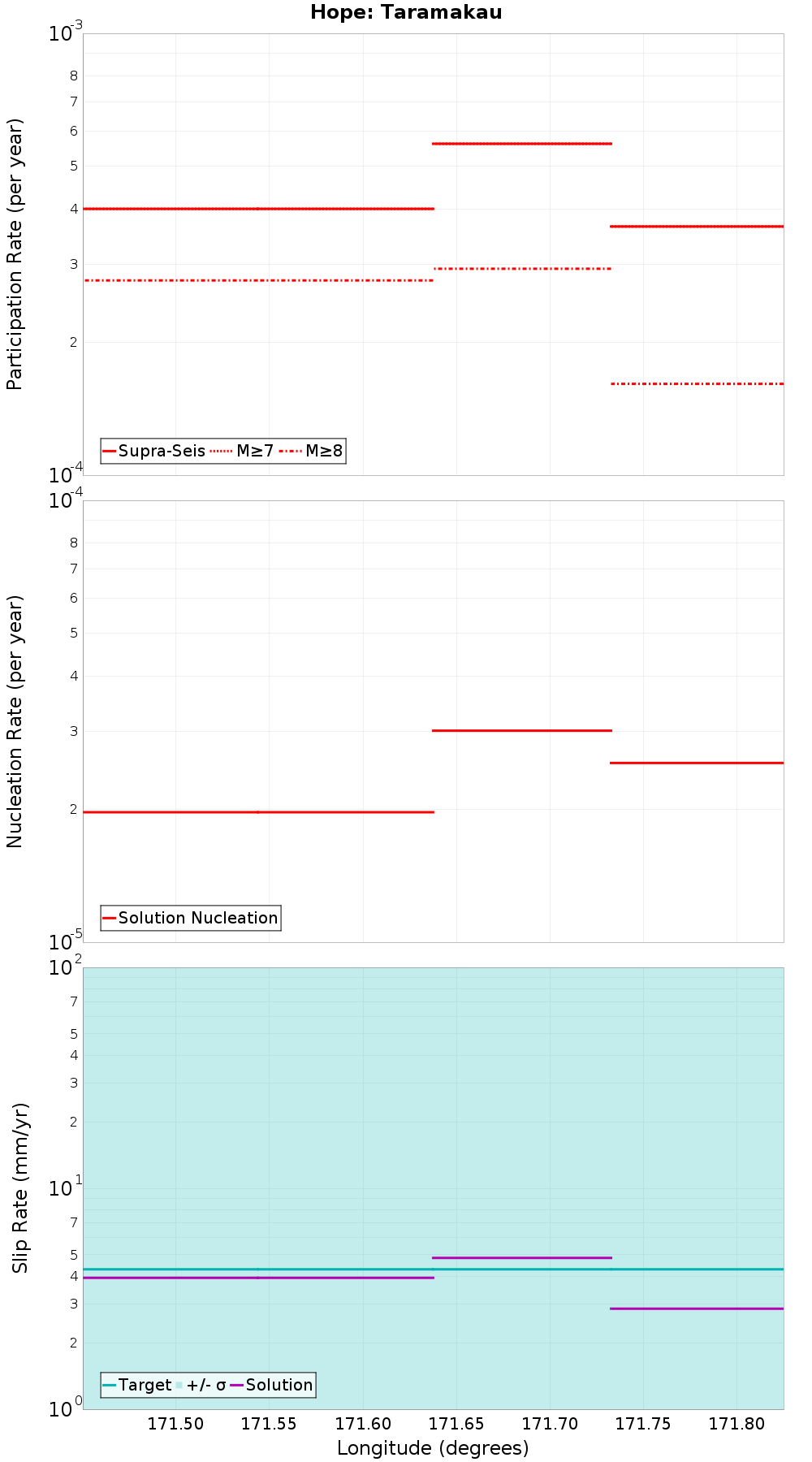 Along-strike plot