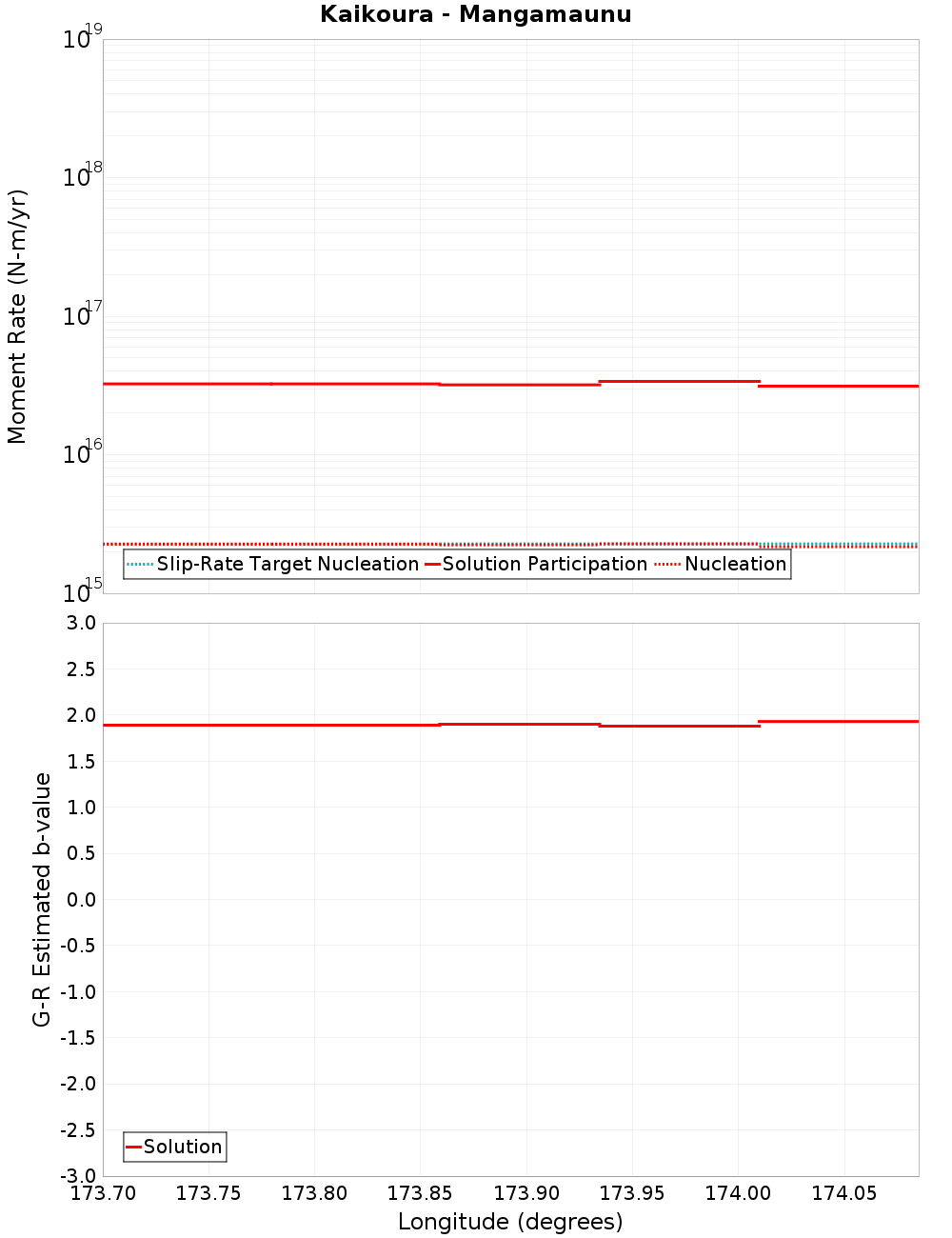 Along-strike plot