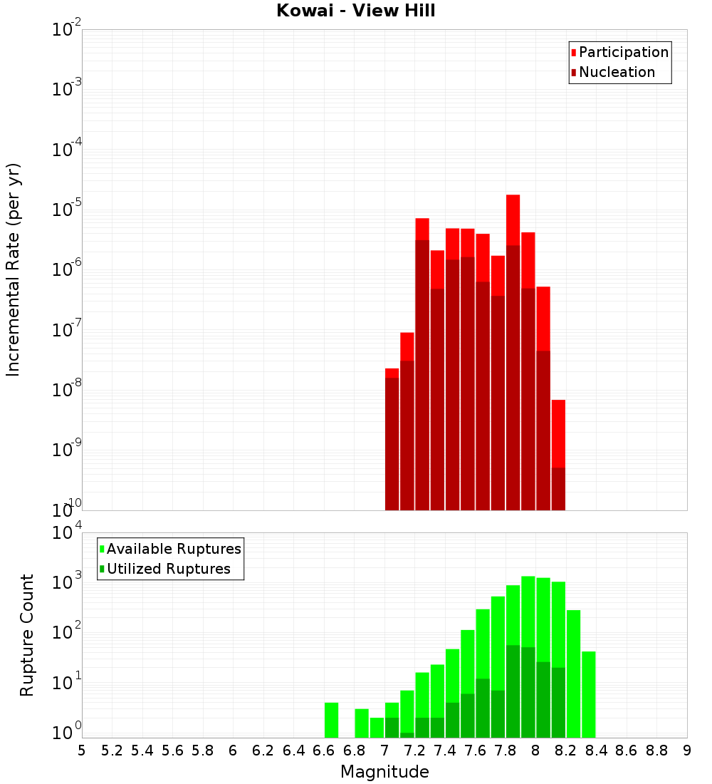 Incremental Plot