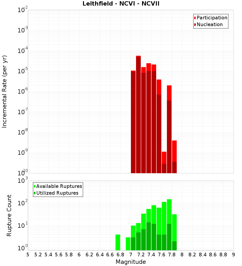 Incremental Plot