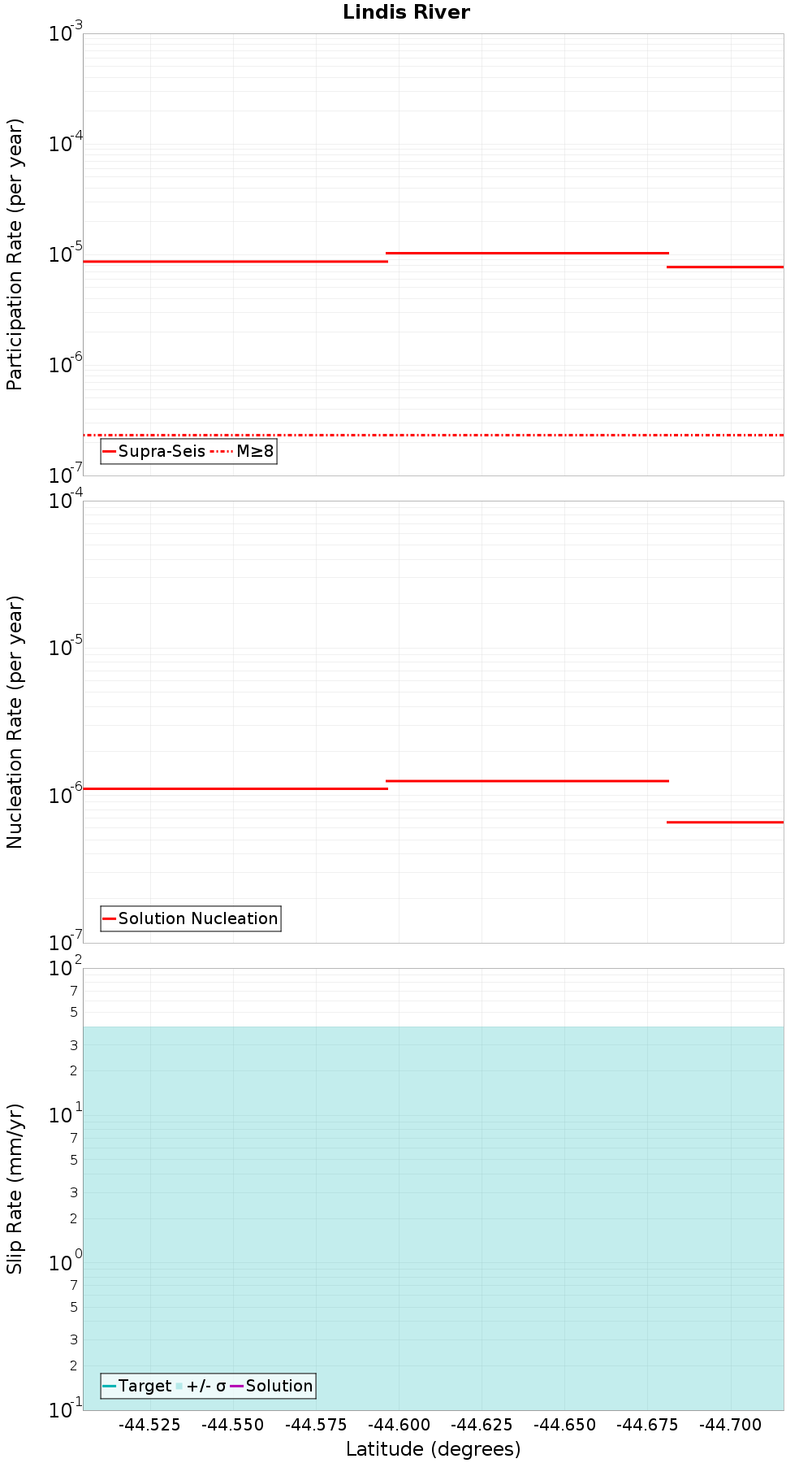 Along-strike plot