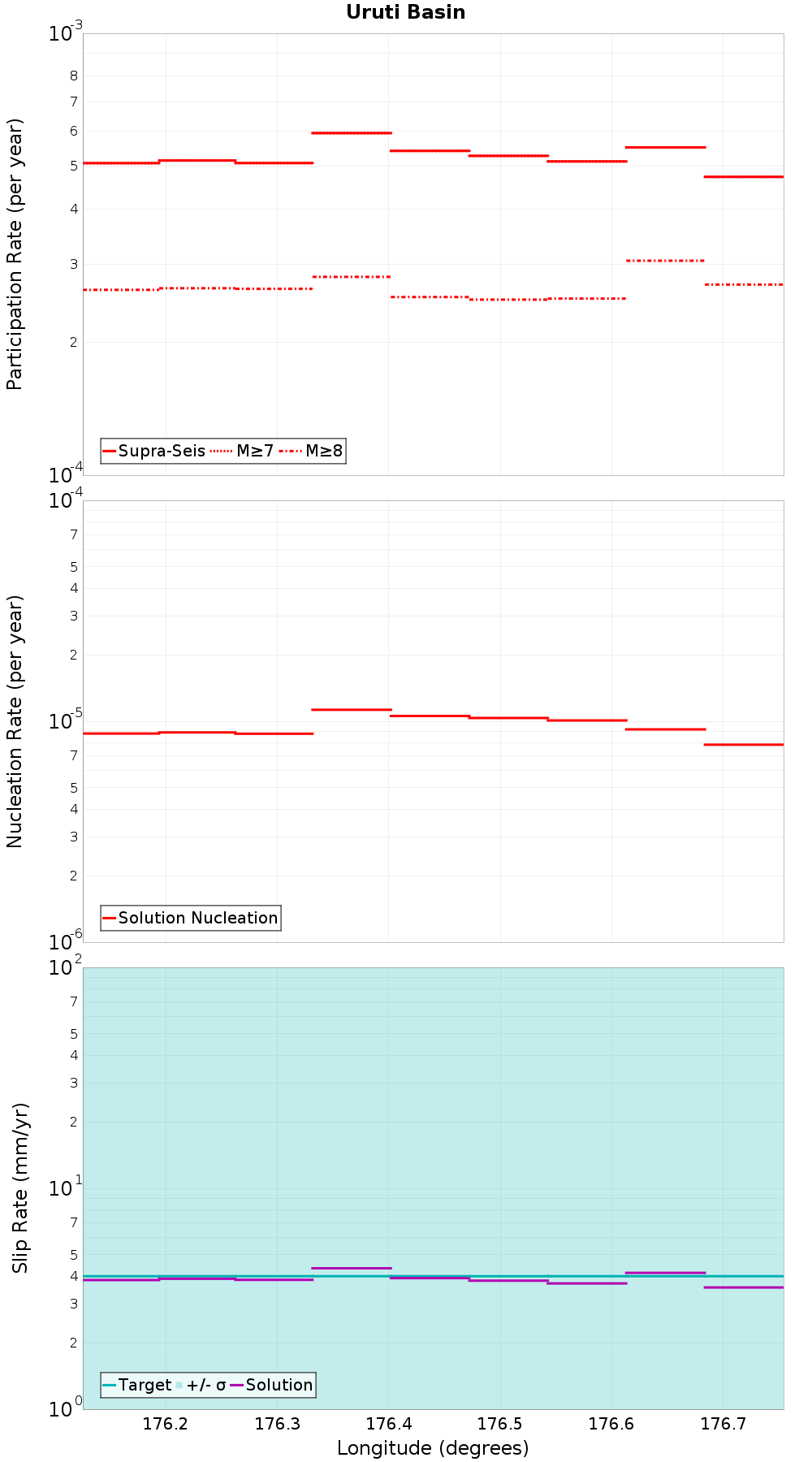 Along-strike plot