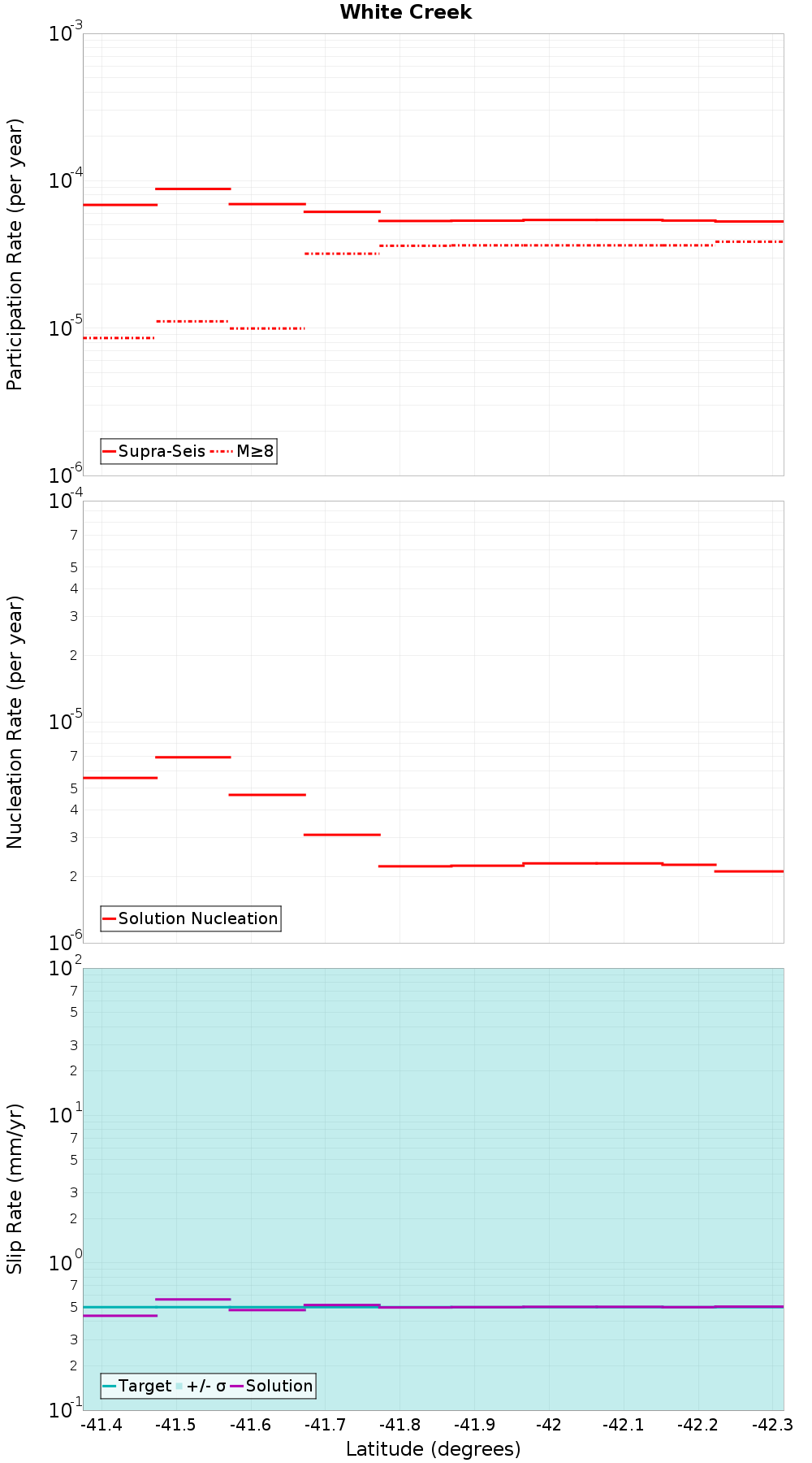 Along-strike plot