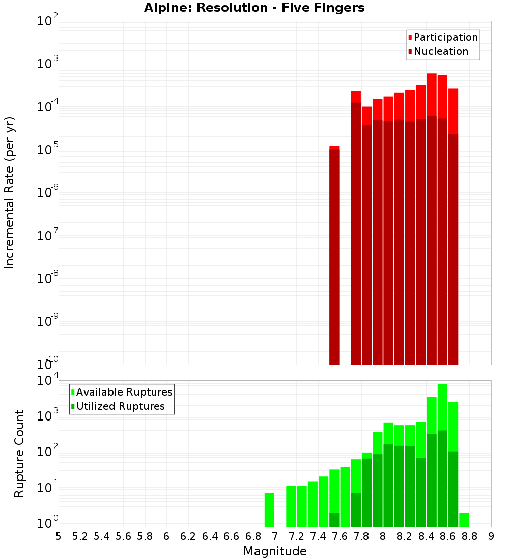 Incremental Plot