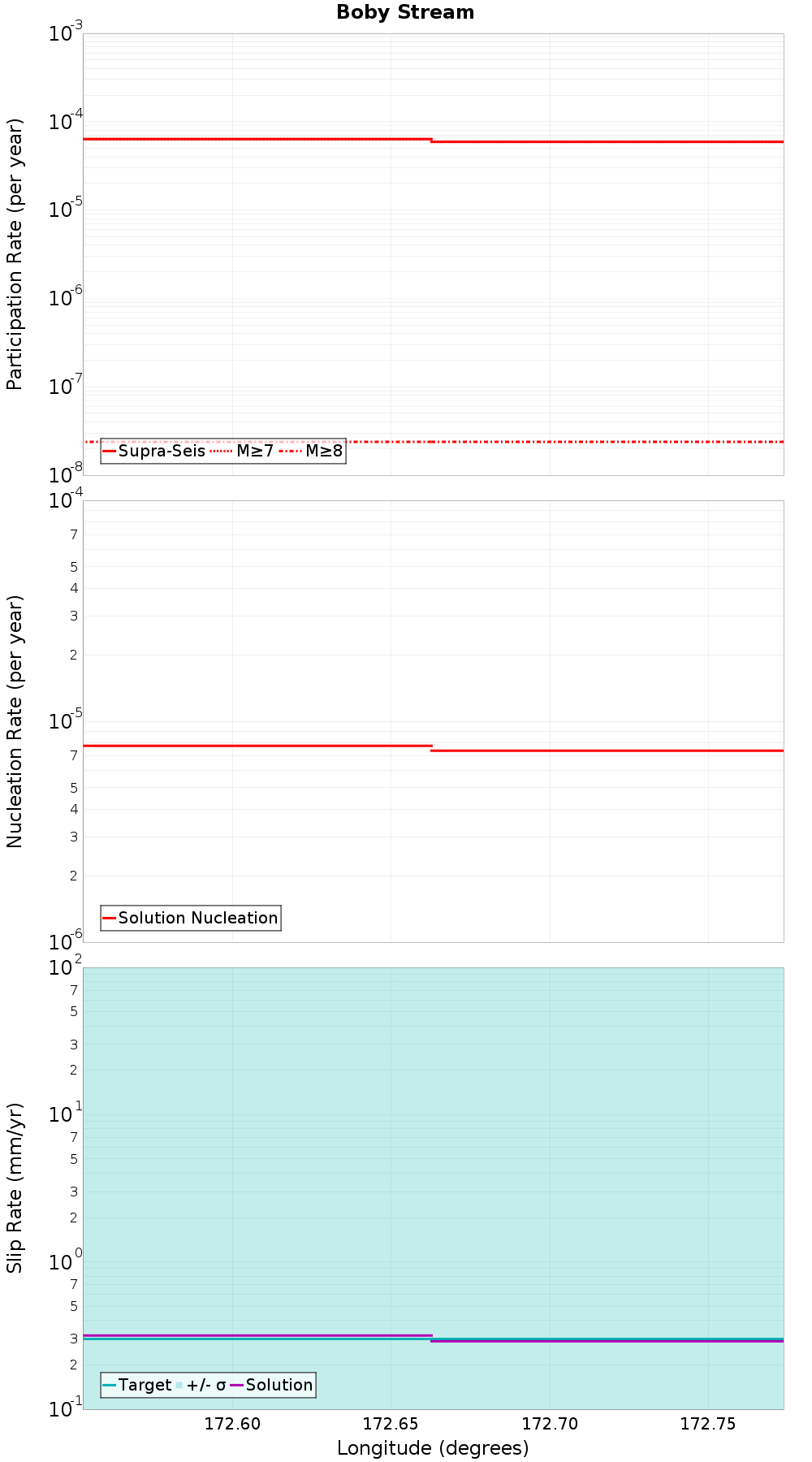 Along-strike plot
