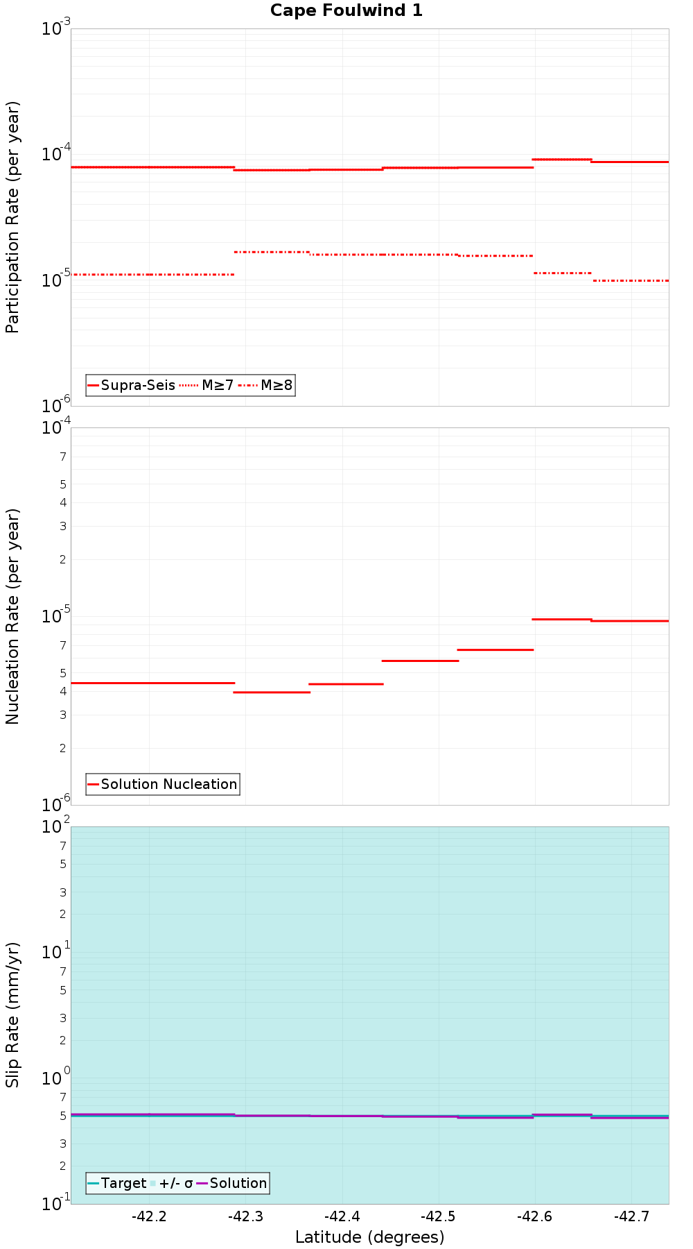 Along-strike plot