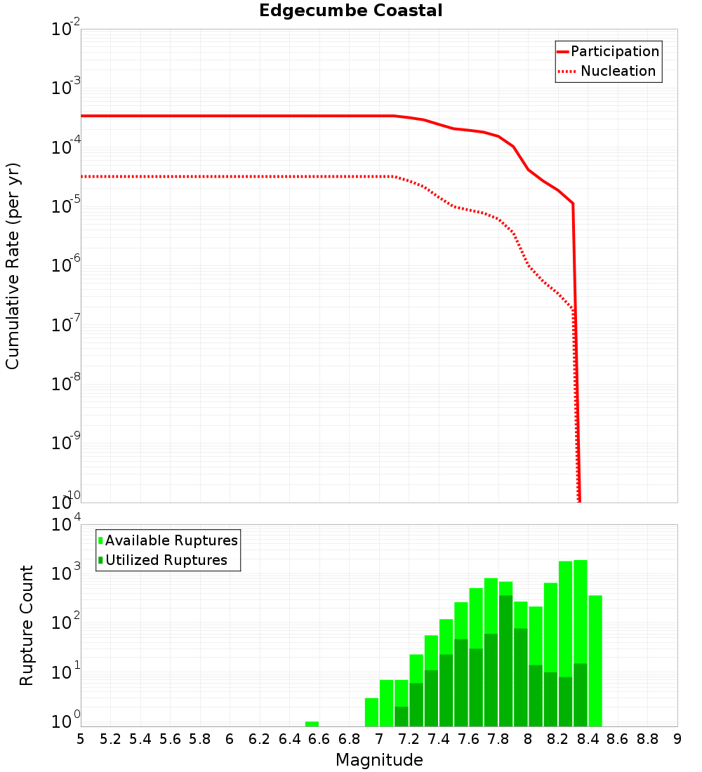 Cumulative Plot