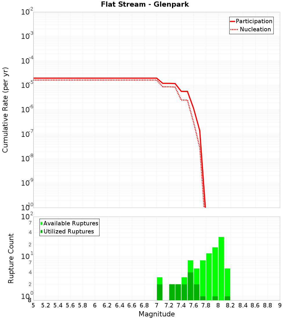 Cumulative Plot