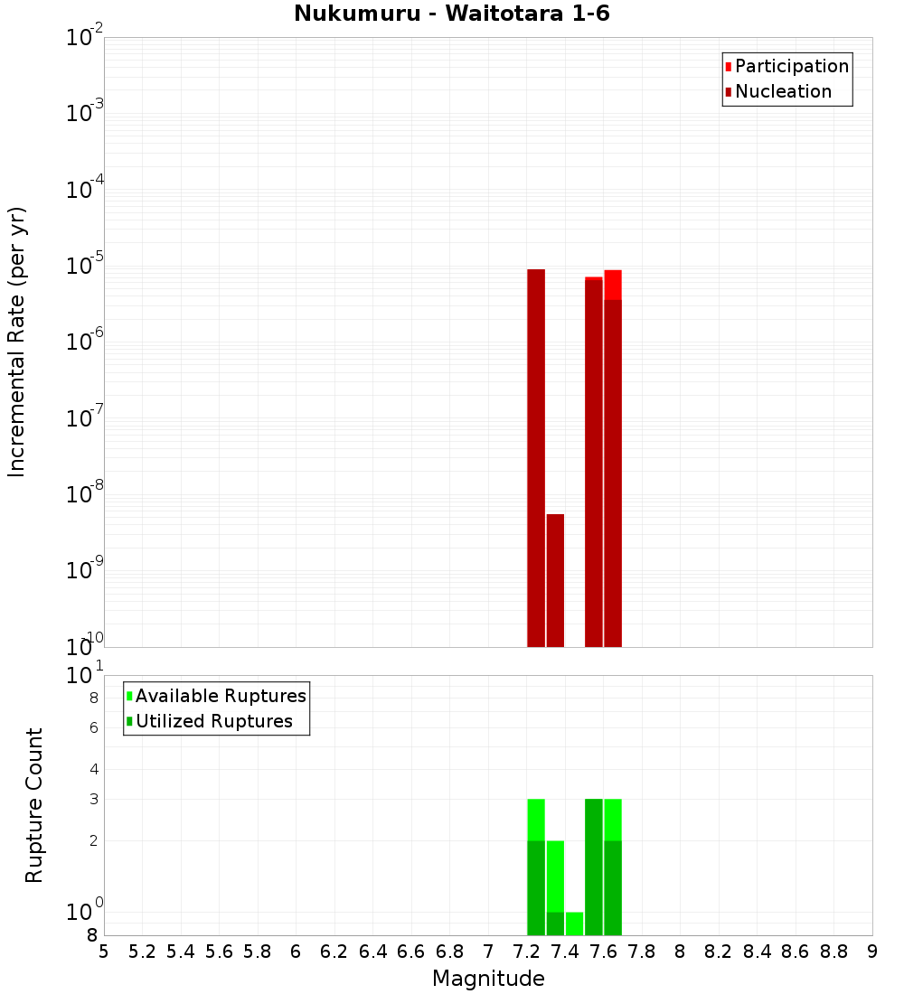 Incremental Plot