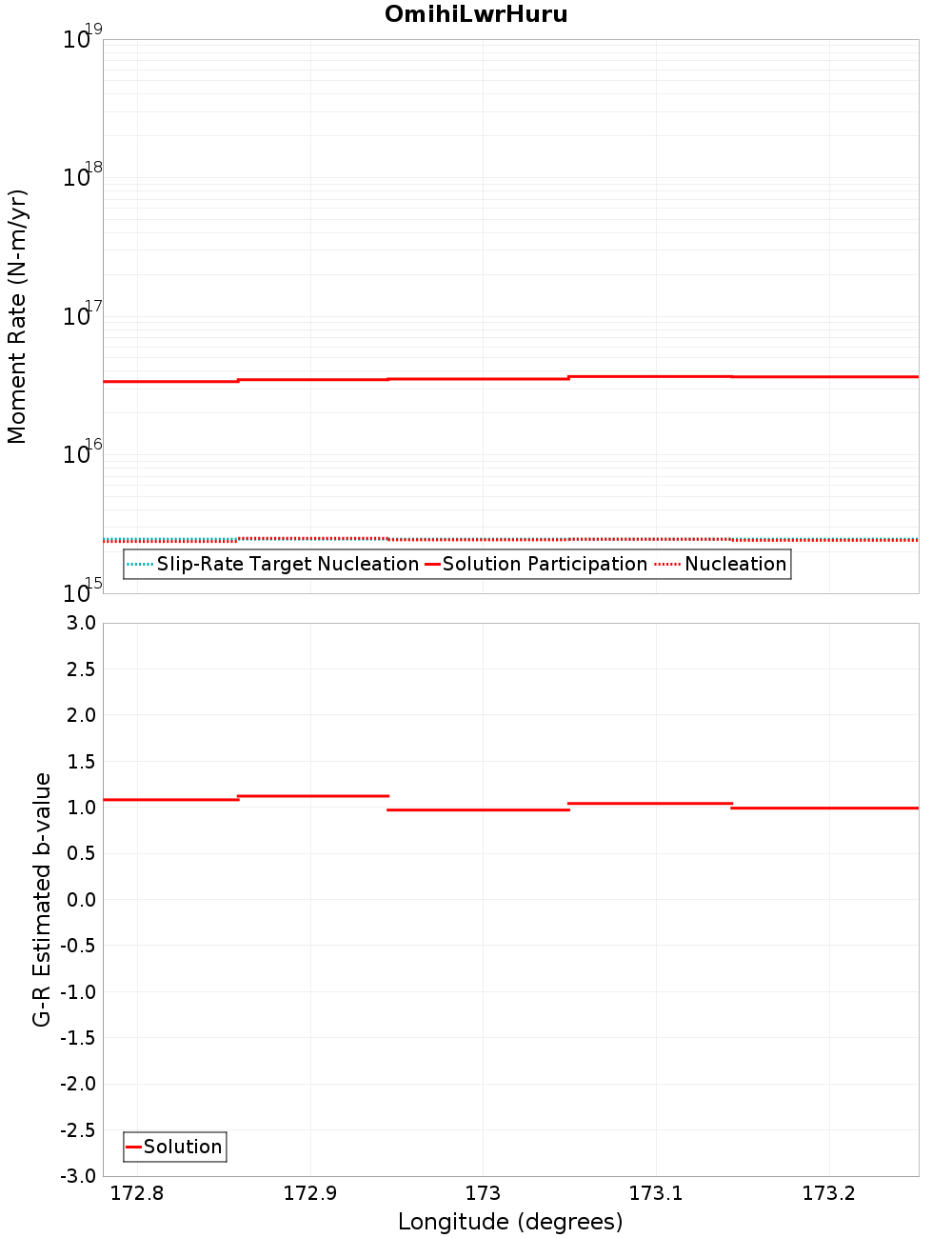 Along-strike plot