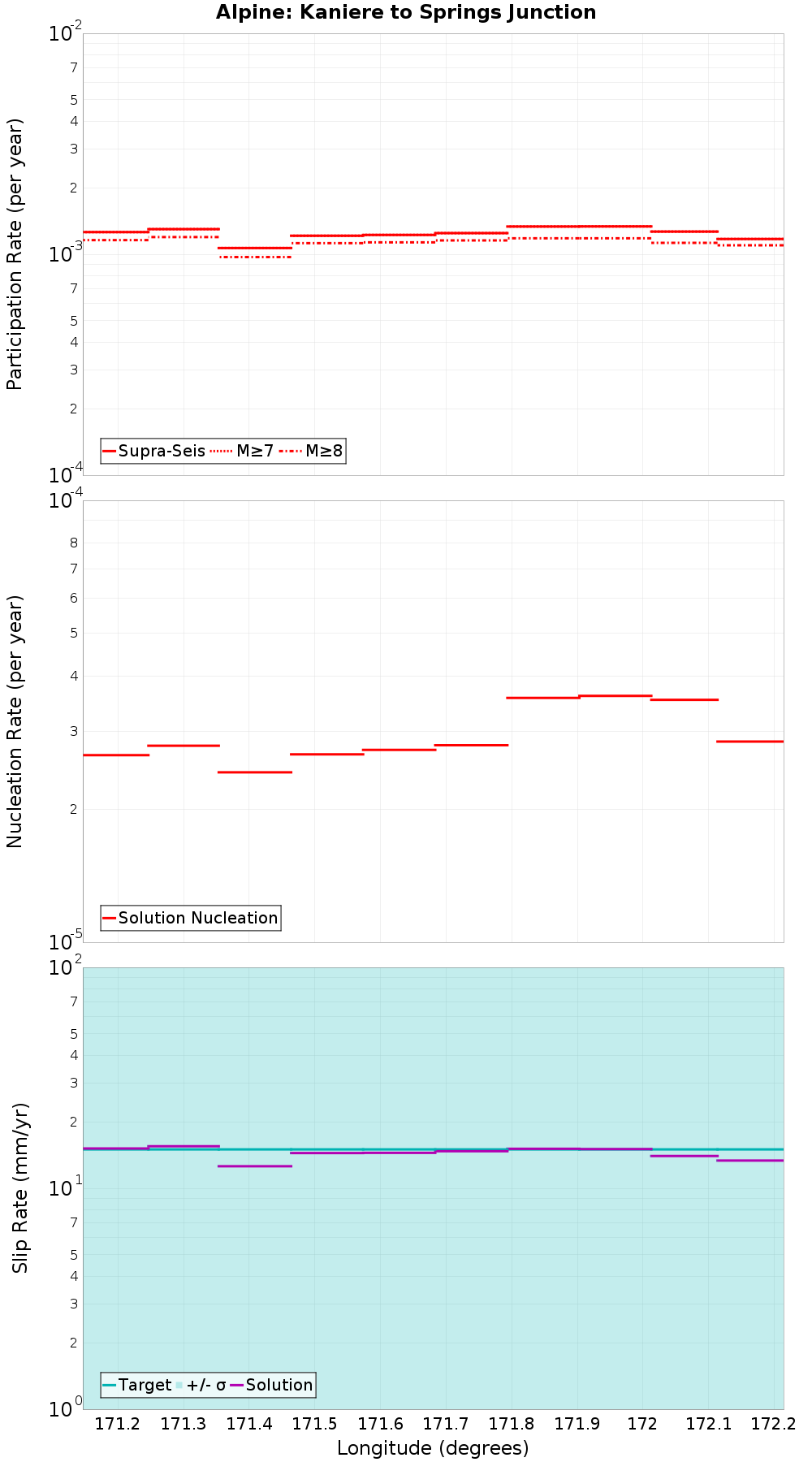 Along-strike plot