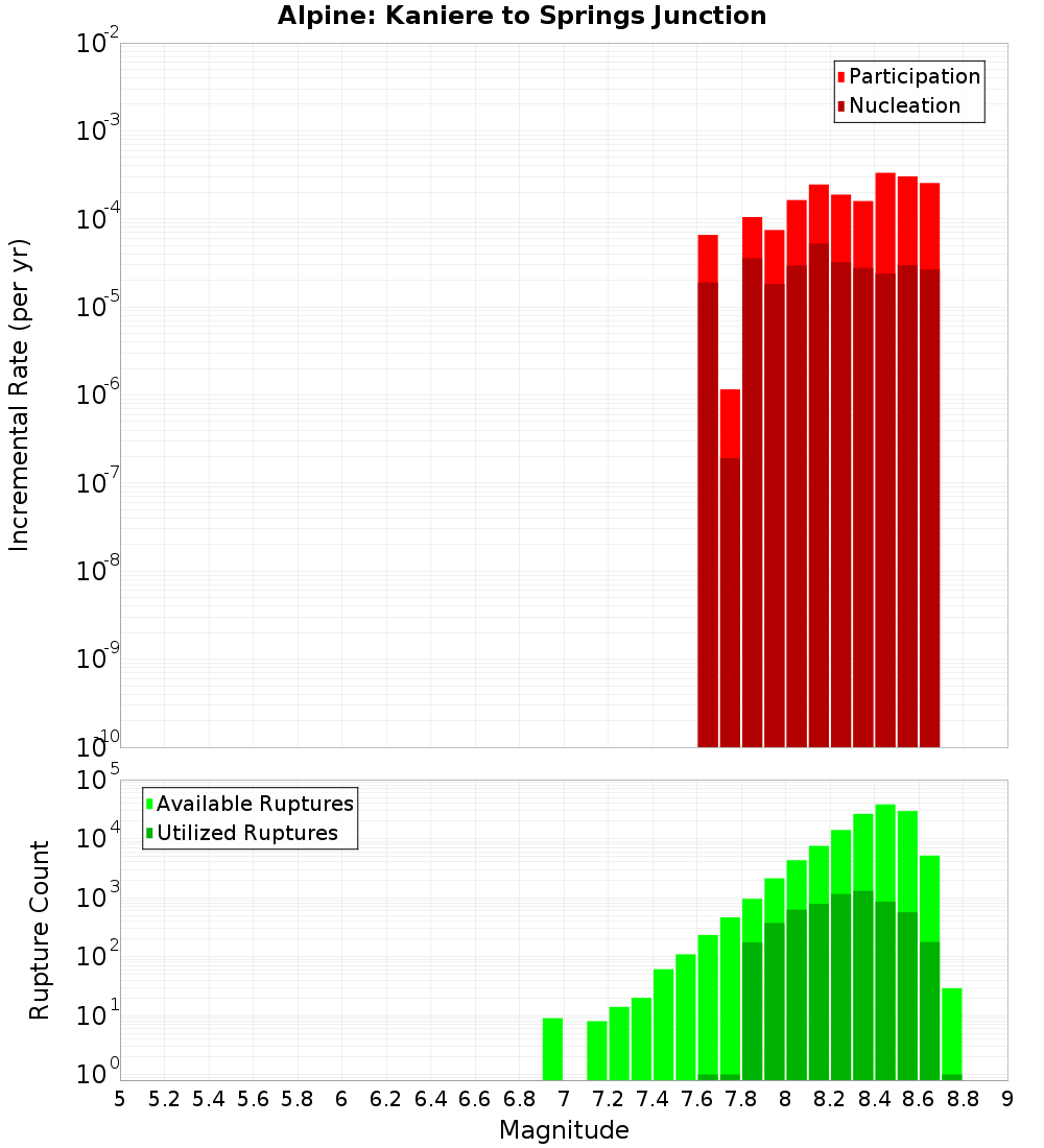 Incremental Plot