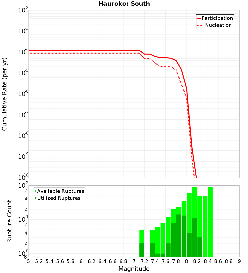 Cumulative Plot