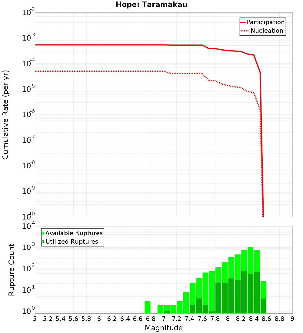 Cumulative Plot
