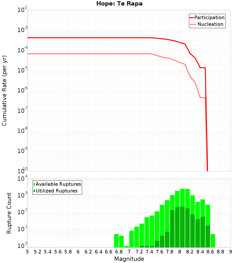 Cumulative Plot