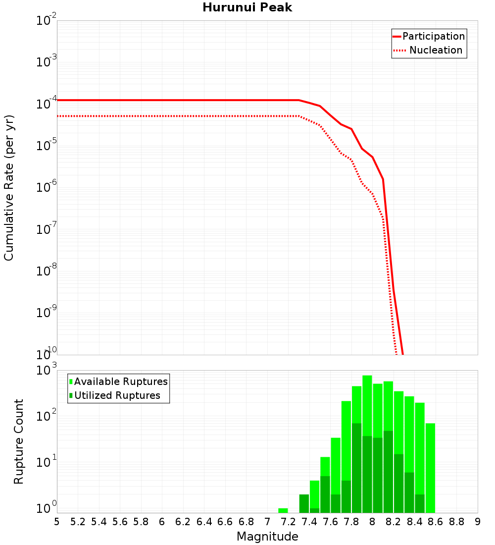 Cumulative Plot