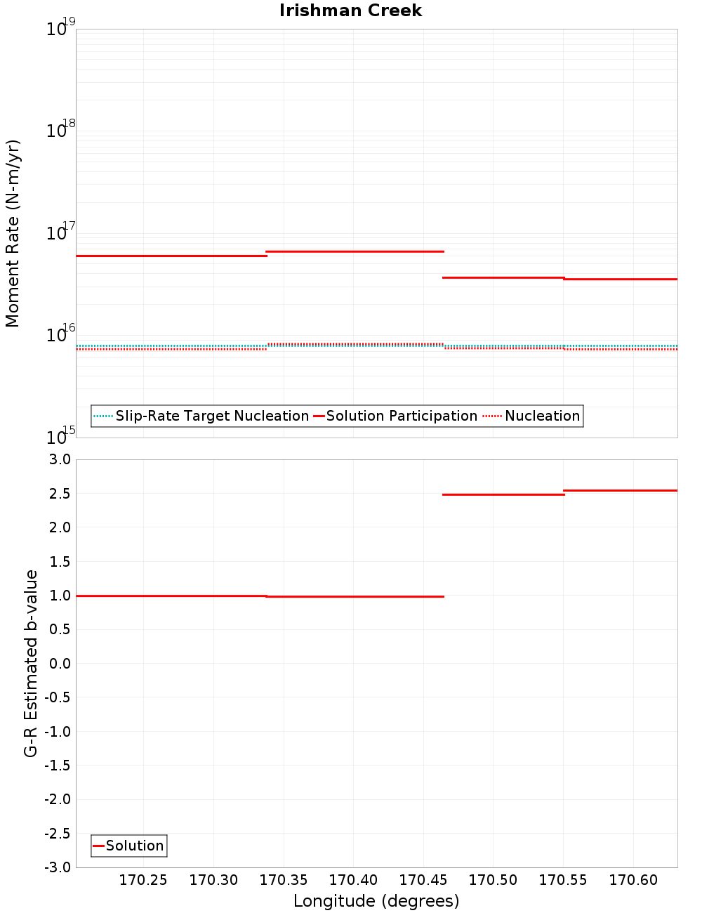 Along-strike plot