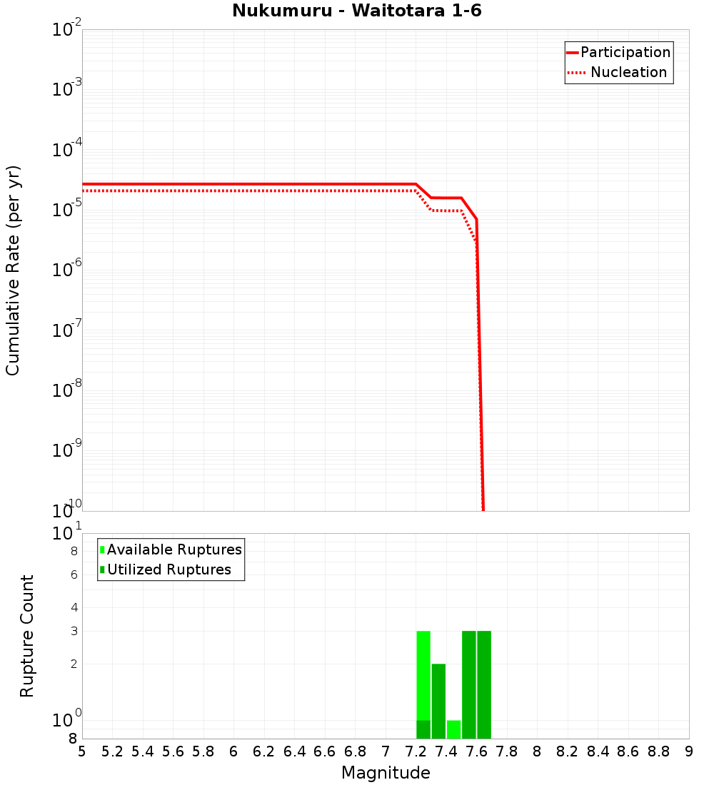 Cumulative Plot