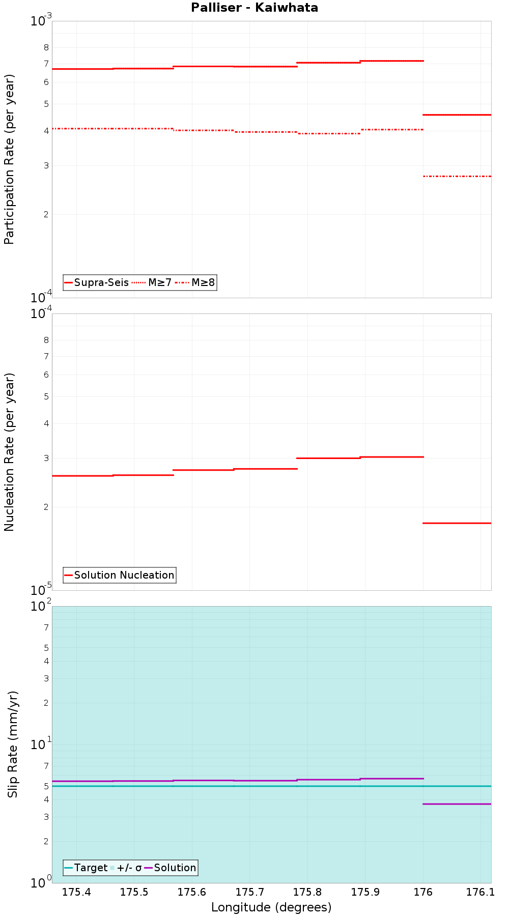 Along-strike plot