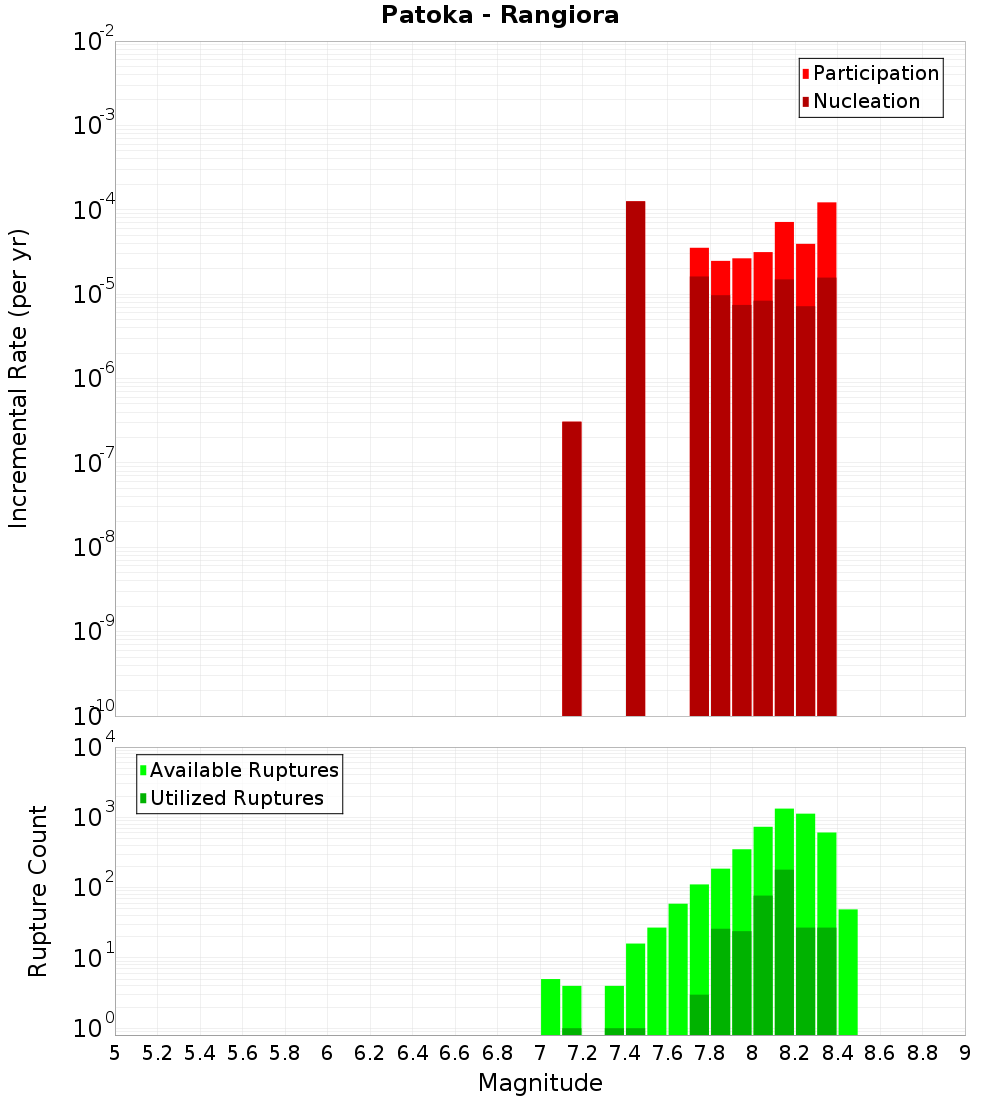 Incremental Plot