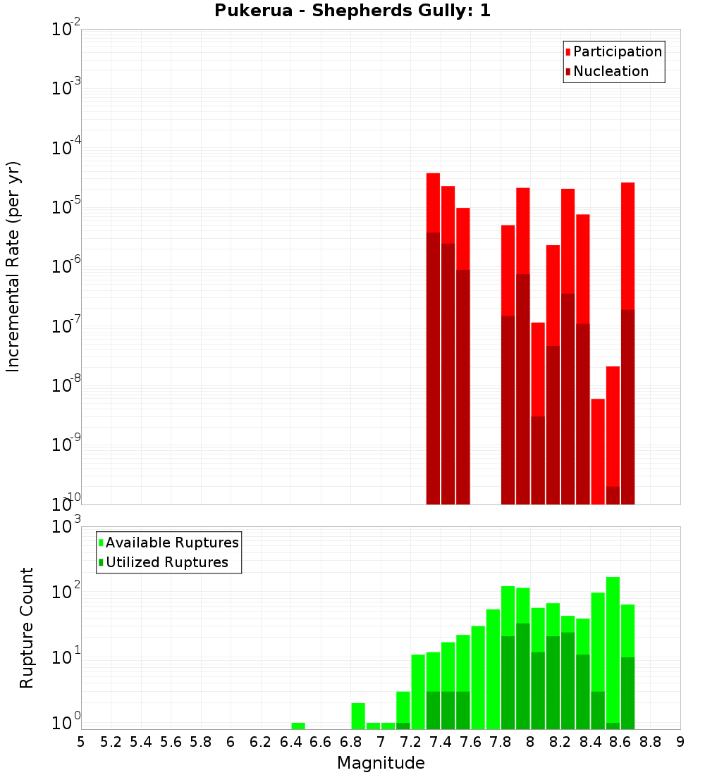 Incremental Plot