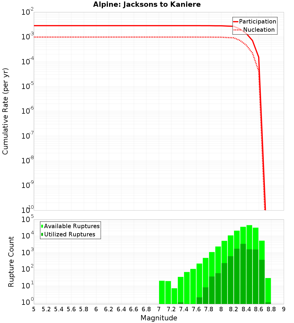 Cumulative Plot