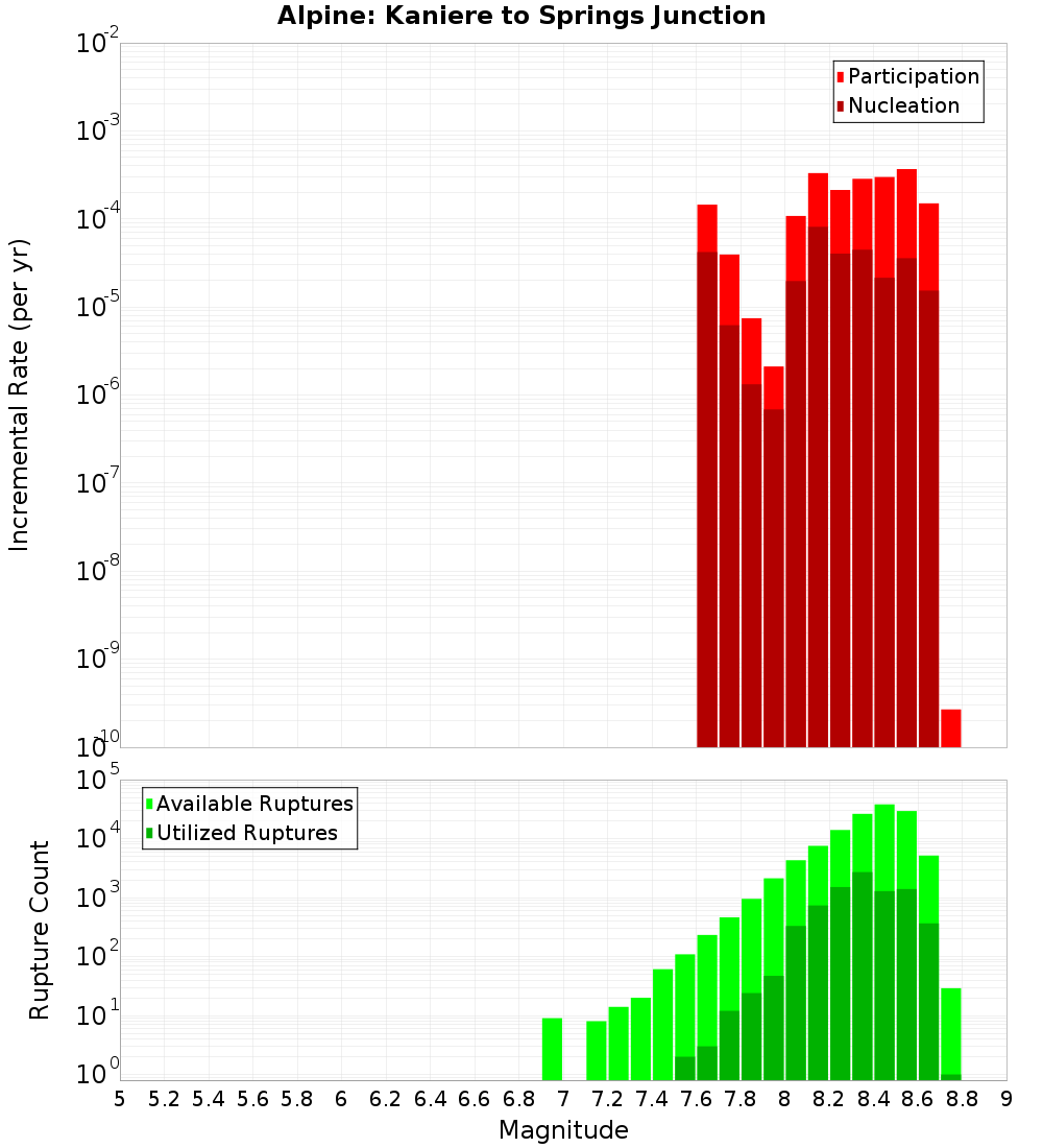 Incremental Plot