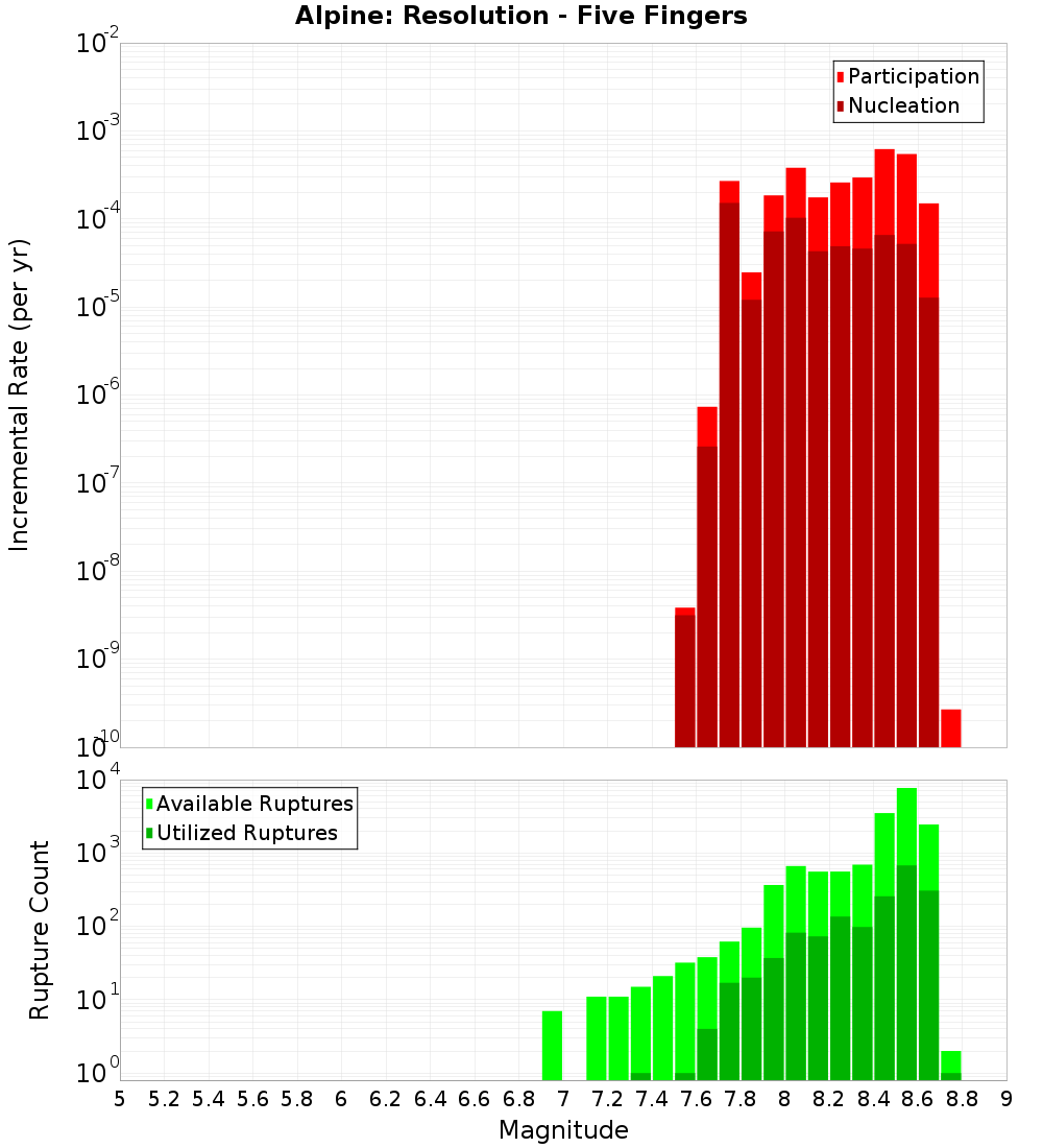 Incremental Plot