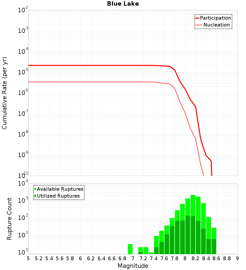 Cumulative Plot