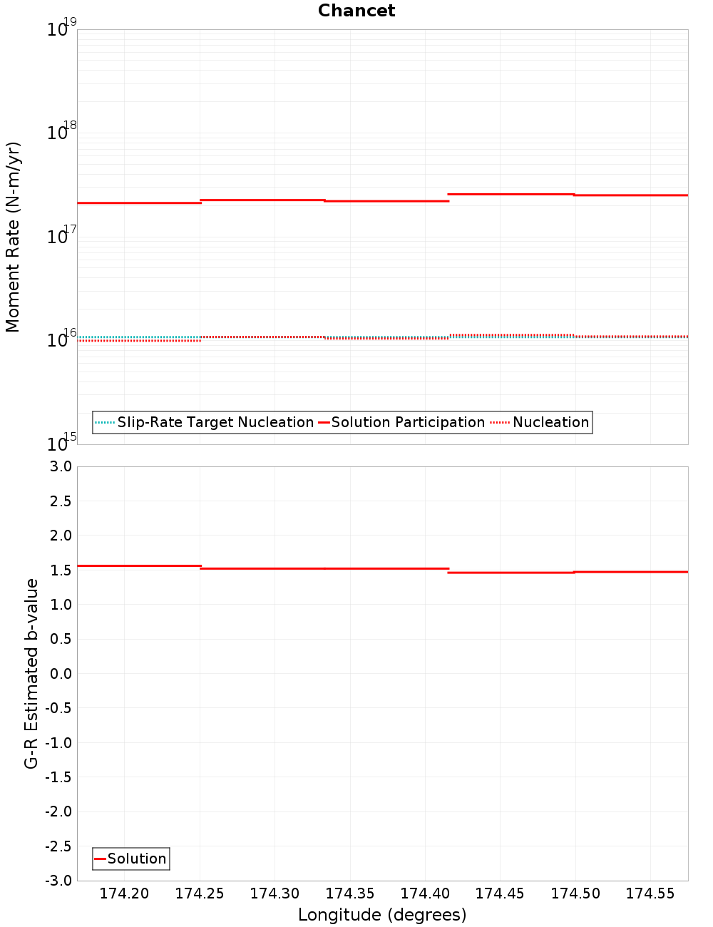 Along-strike plot