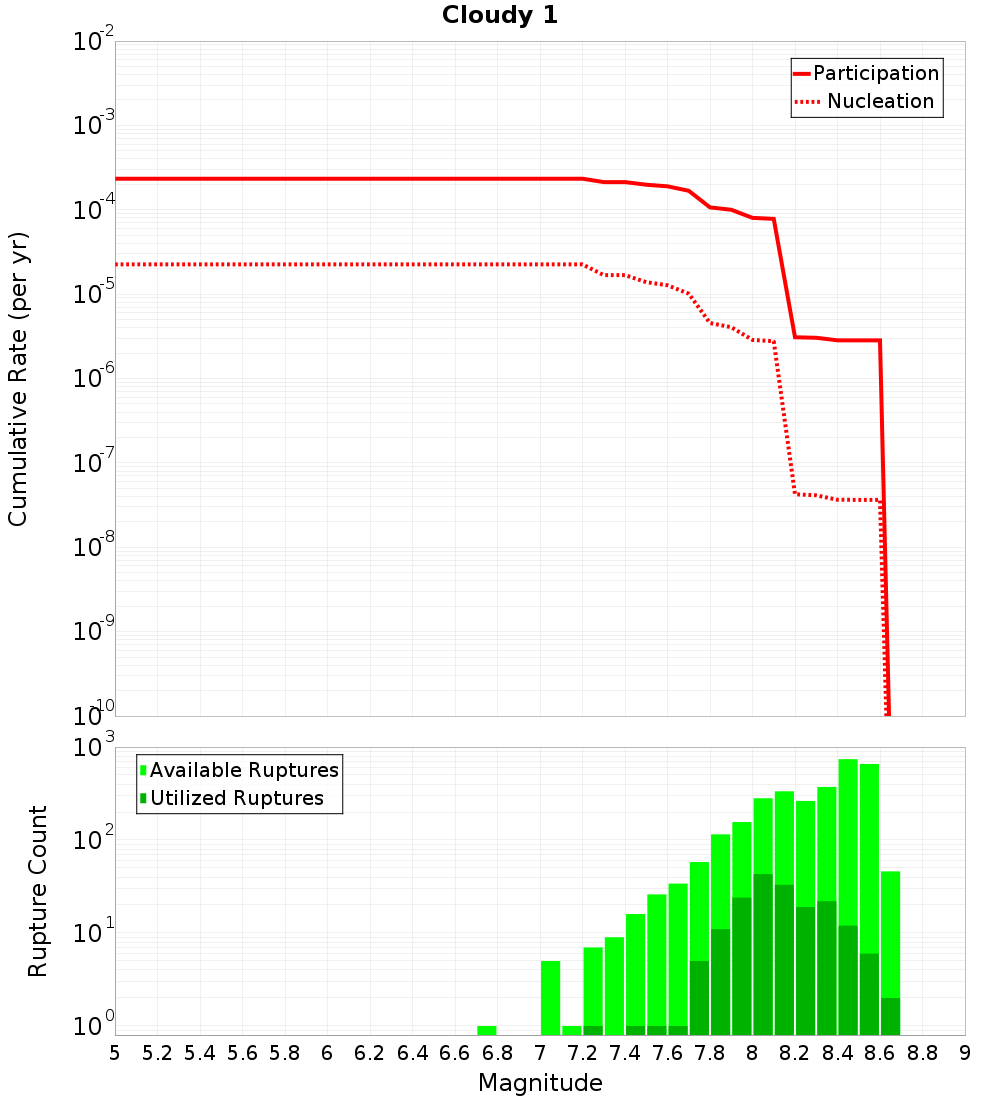 Cumulative Plot
