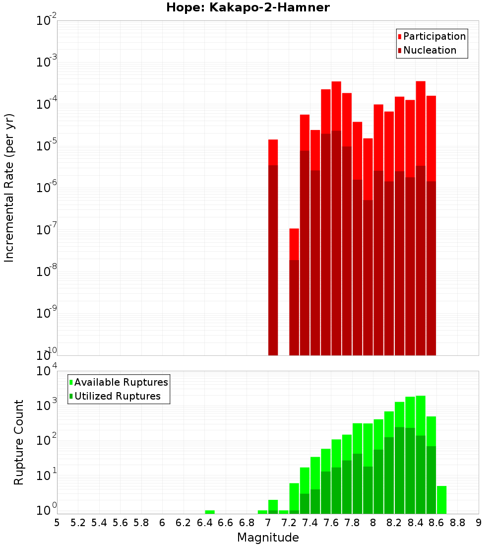 Incremental Plot