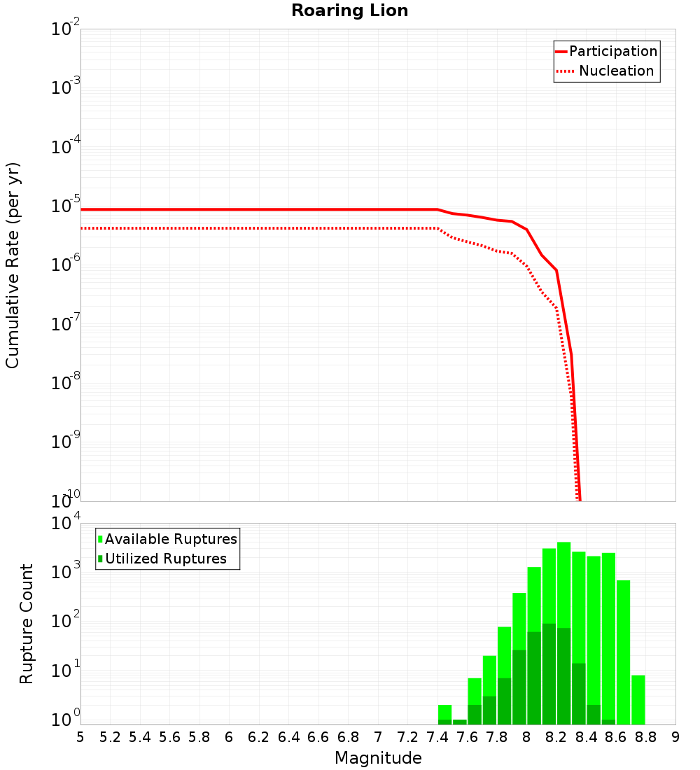 Cumulative Plot