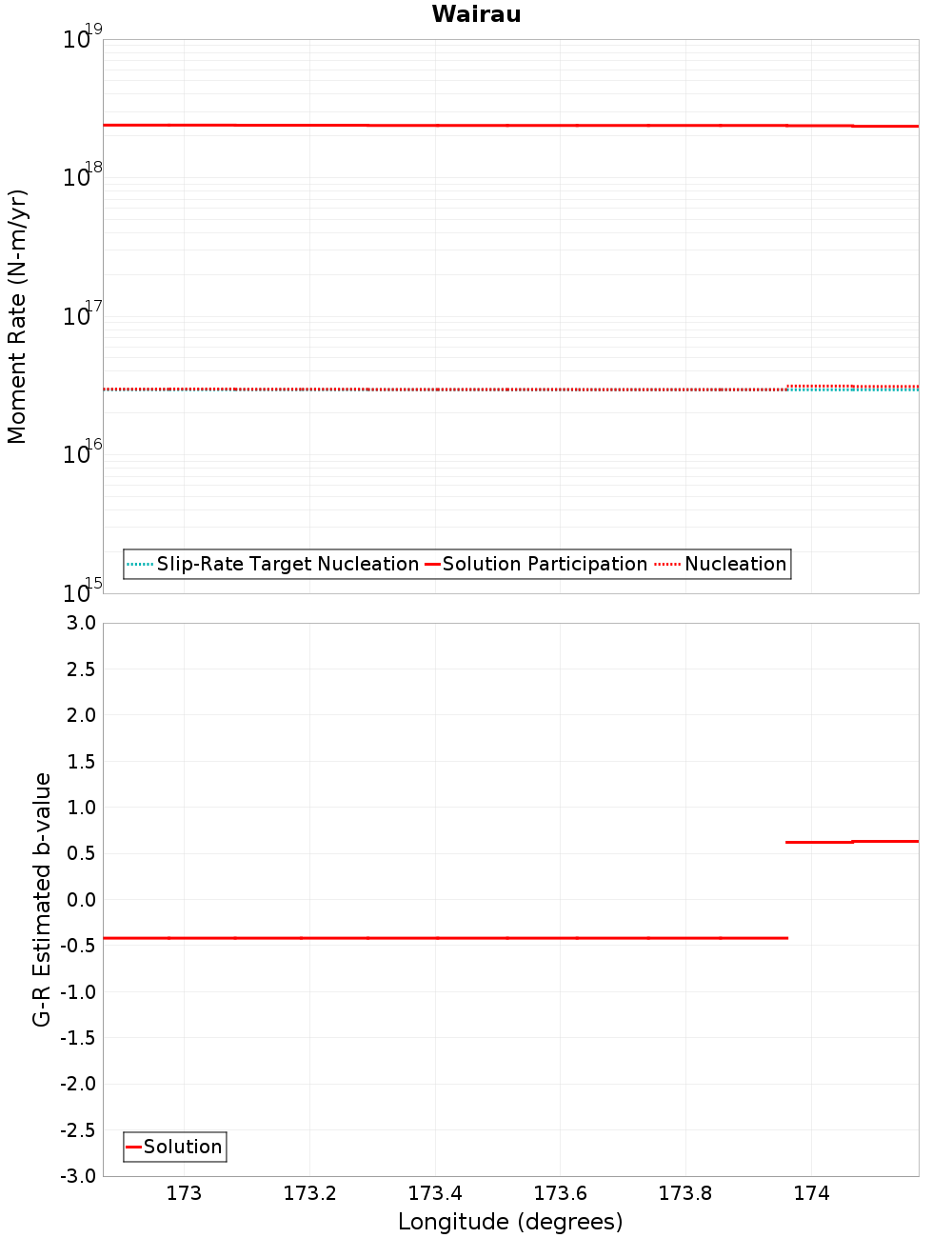 Along-strike plot