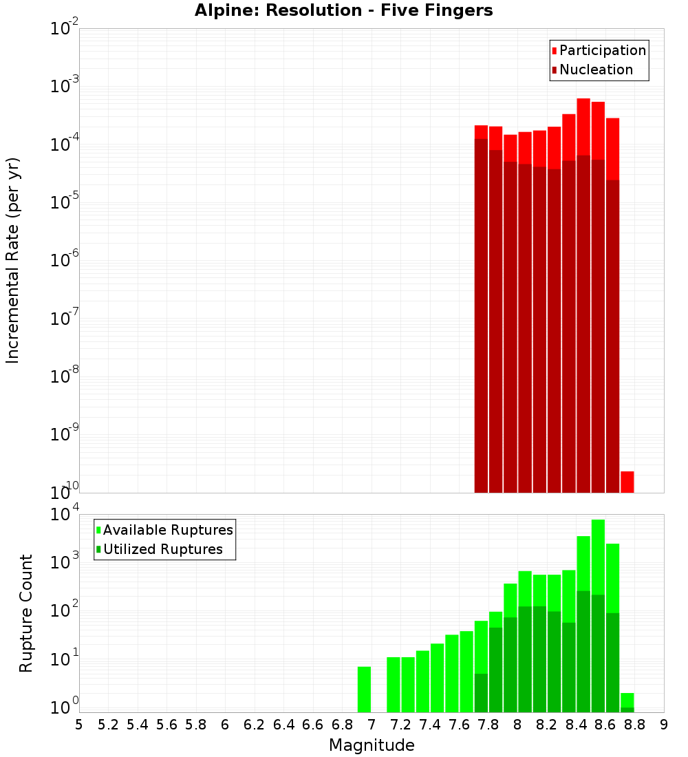 Incremental Plot
