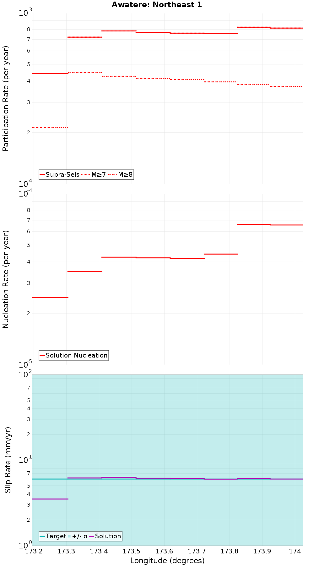 Along-strike plot