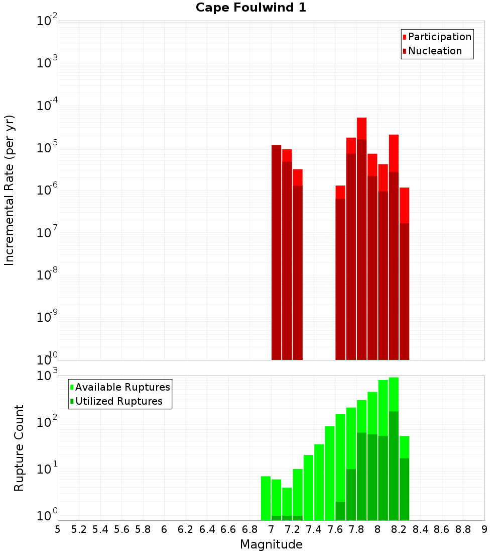 Incremental Plot