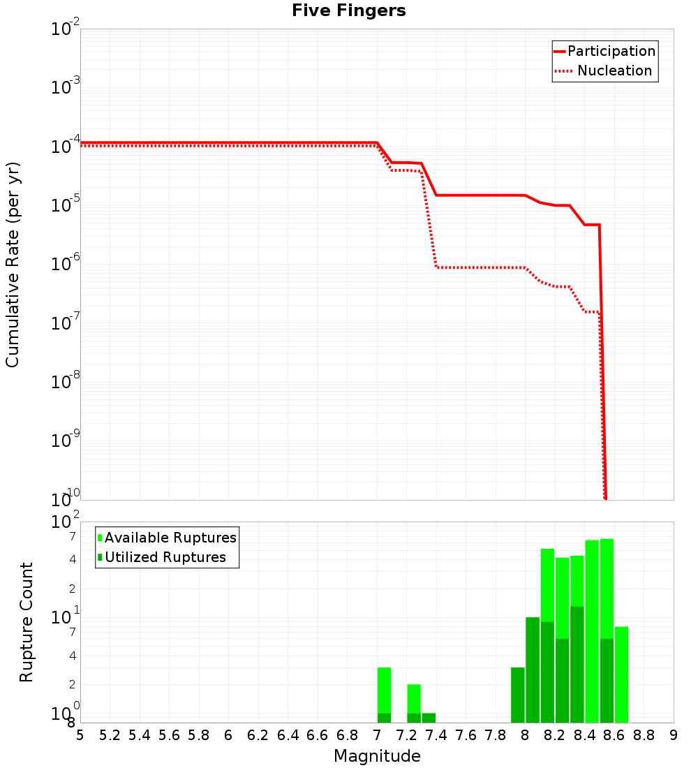 Cumulative Plot
