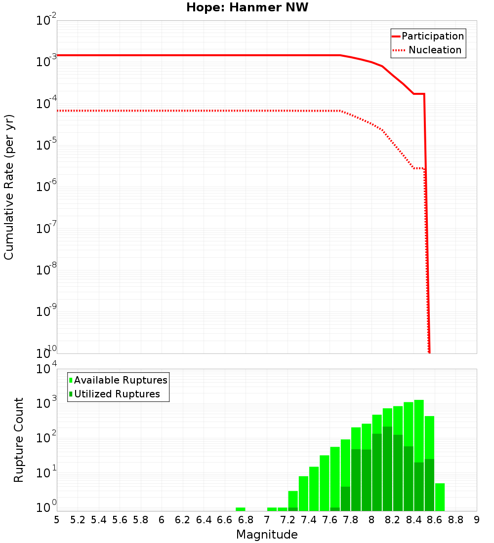 Cumulative Plot