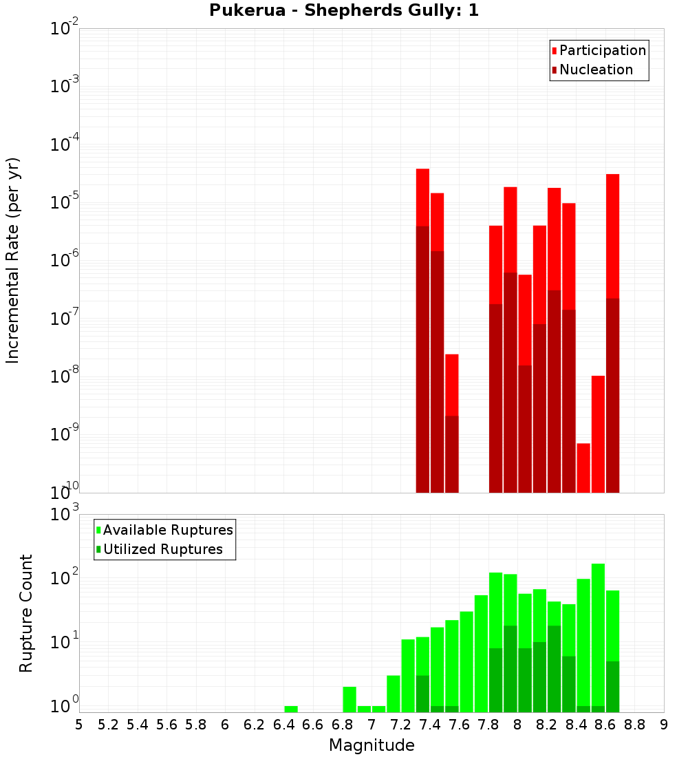 Incremental Plot