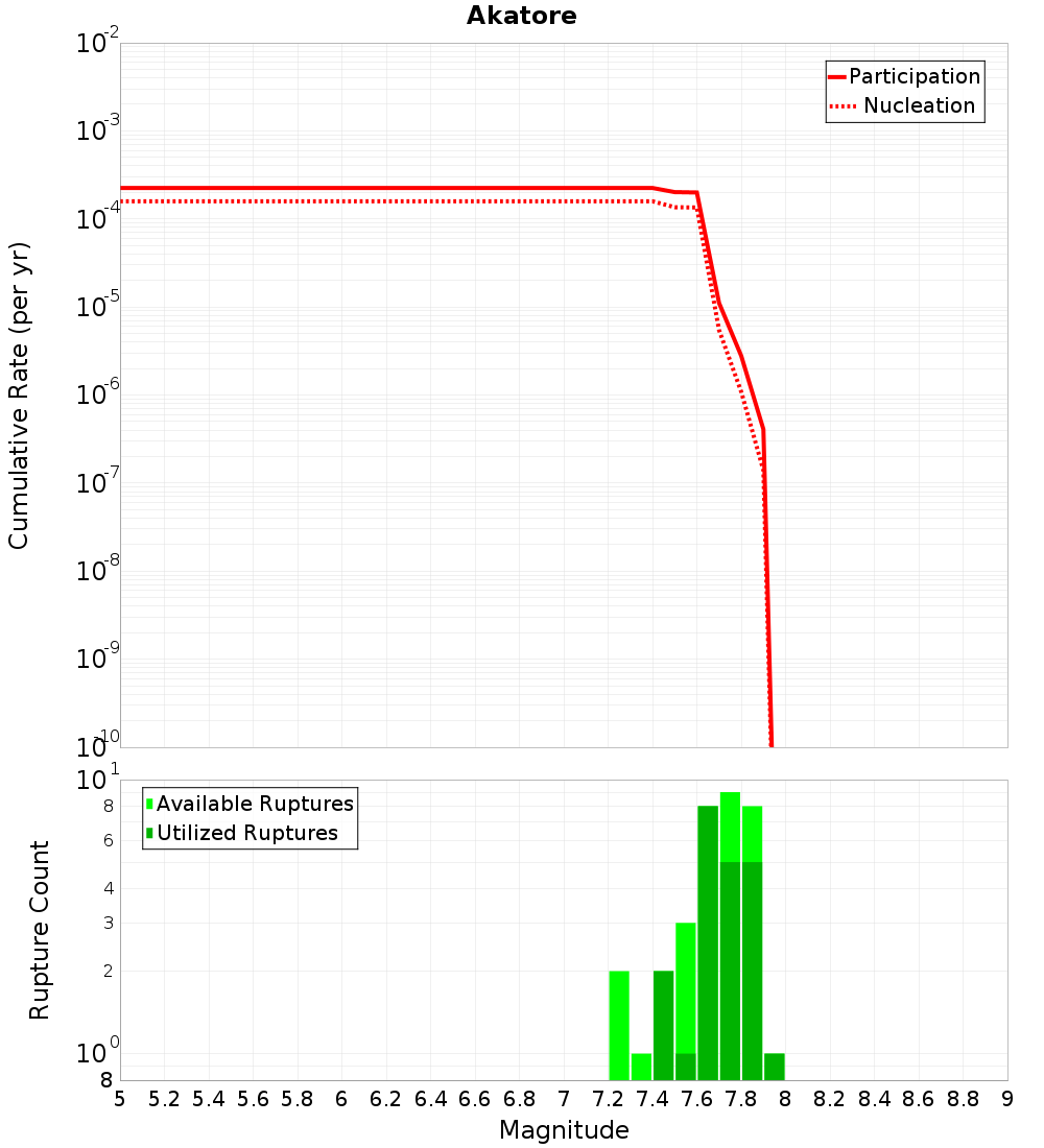 Cumulative Plot
