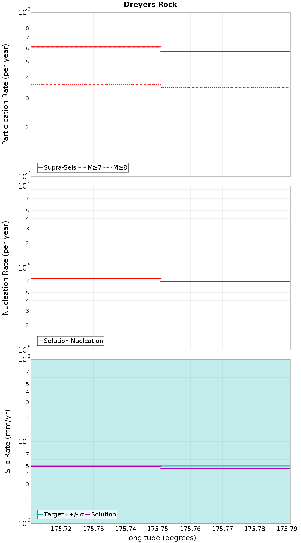 Along-strike plot