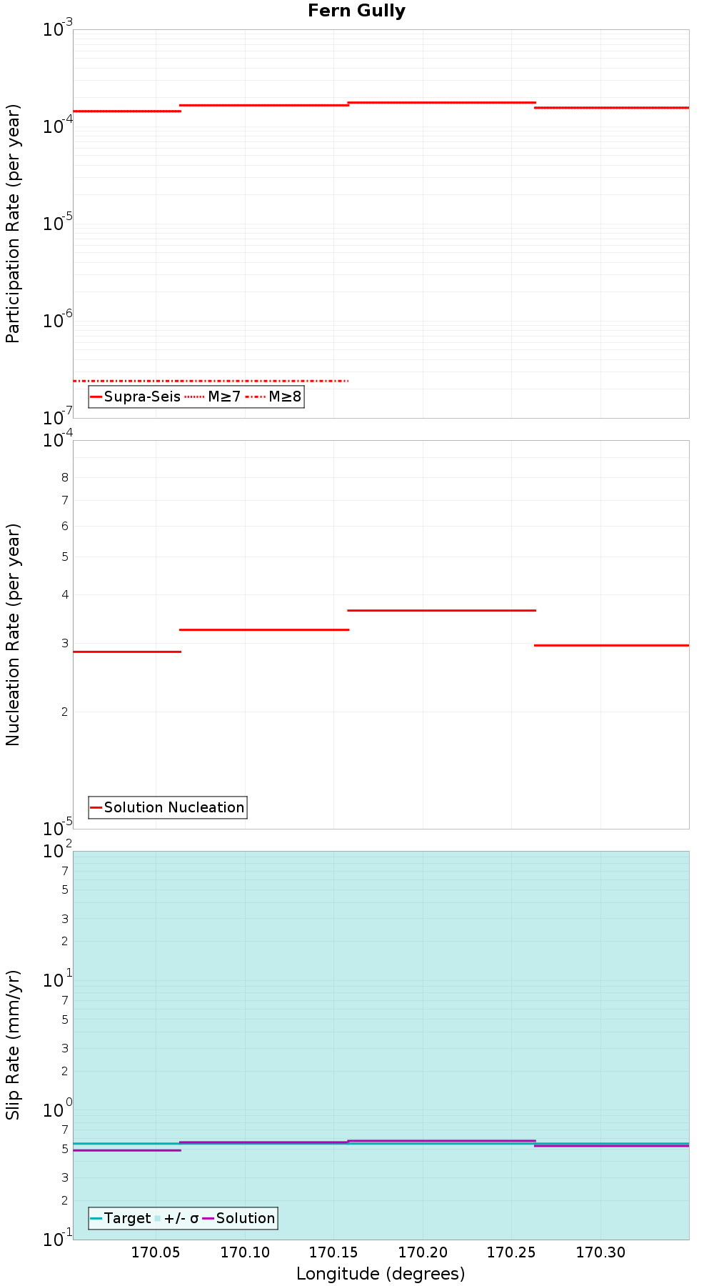 Along-strike plot